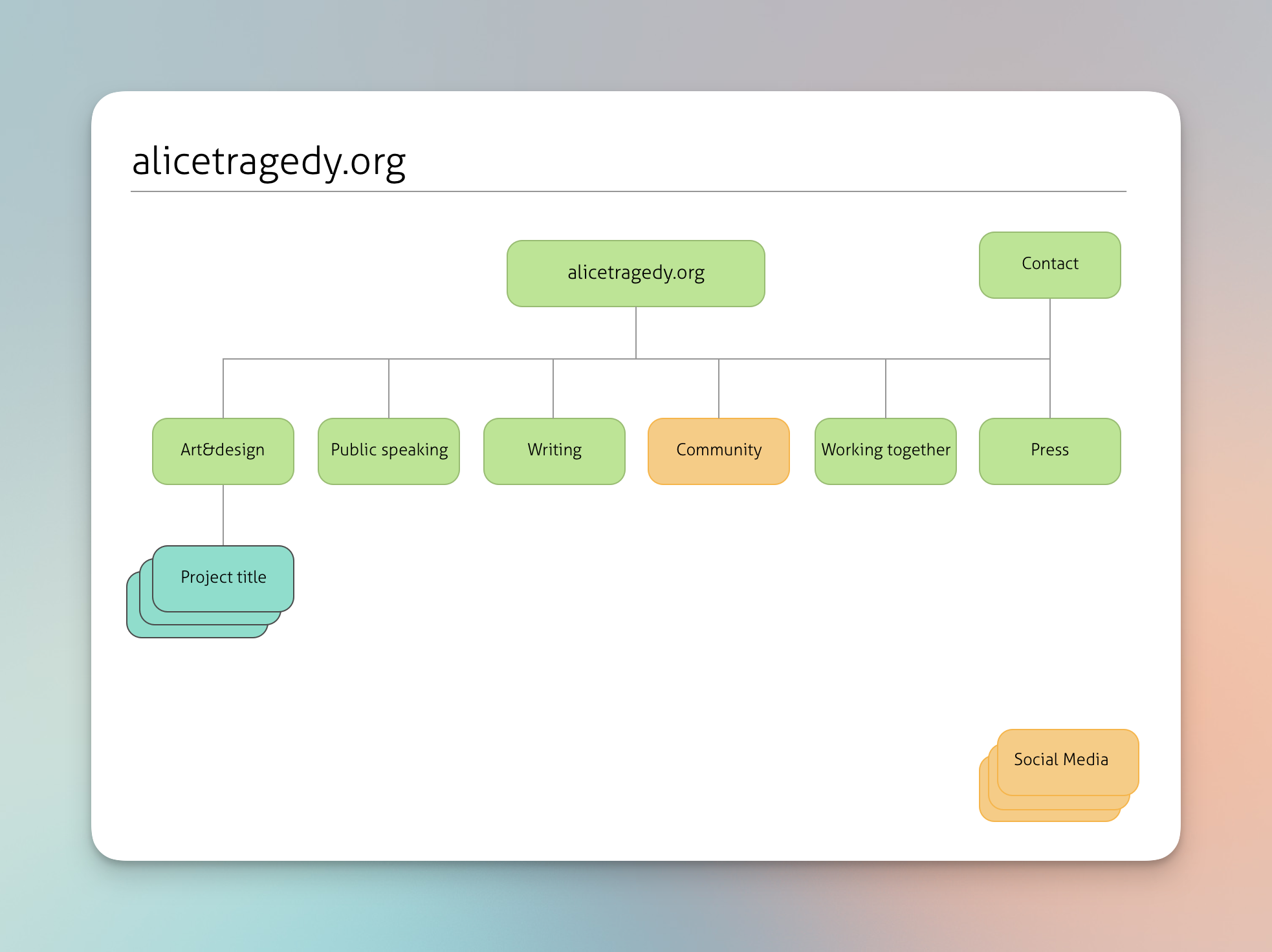 An early sitemap of the site, with a ton more content and pages than I ended up having (like the “public speaking”, “community”, and “working together” pages which I scrapped)